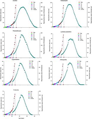 Sublethal and transgenerational effects of synthetic insecticides on the biological parameters and functional response of Coccinella septempunctata (Coleoptera: Coccinellidae) under laboratory conditions